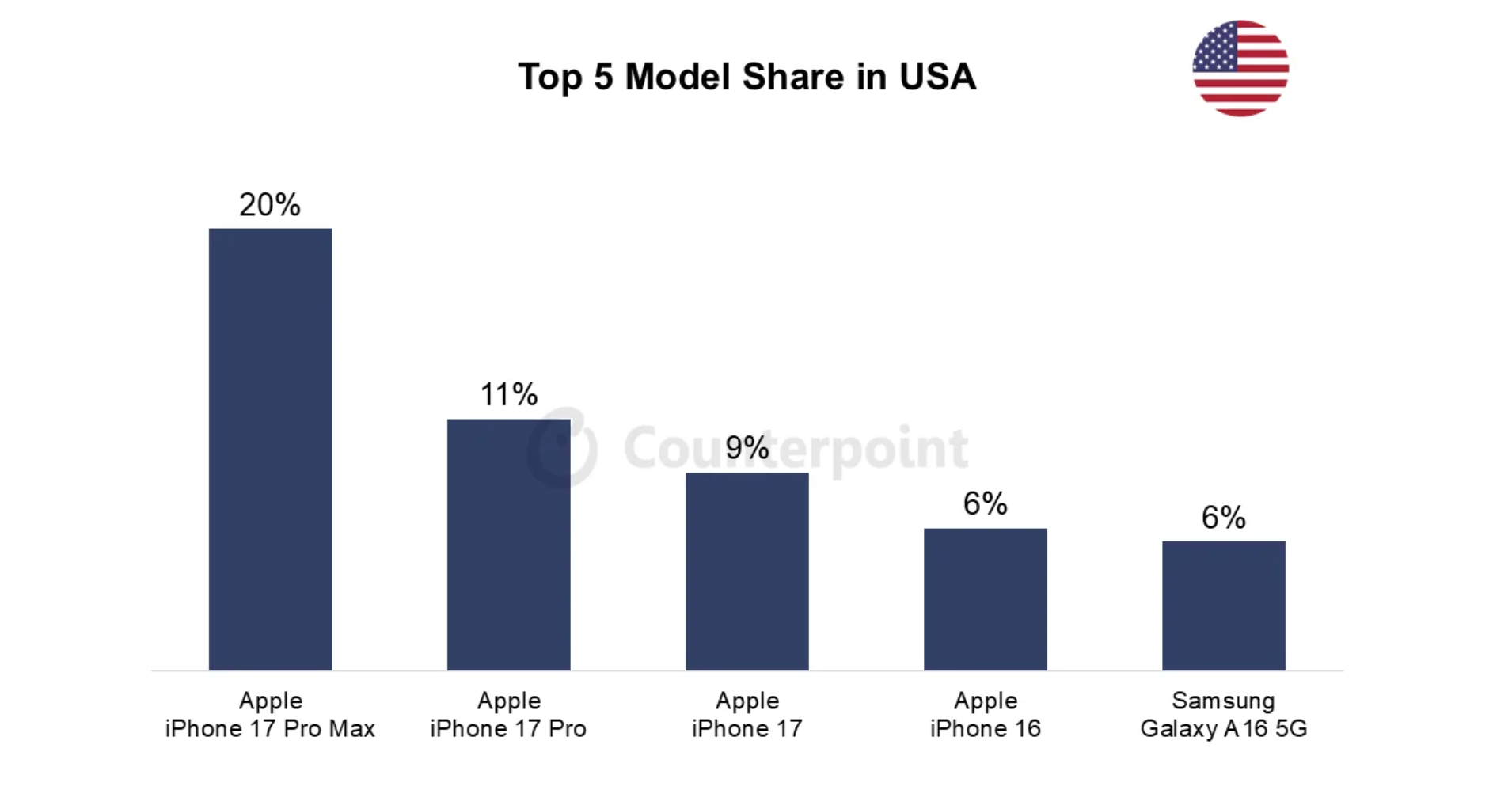 001 usa smartphone market top 5 model share