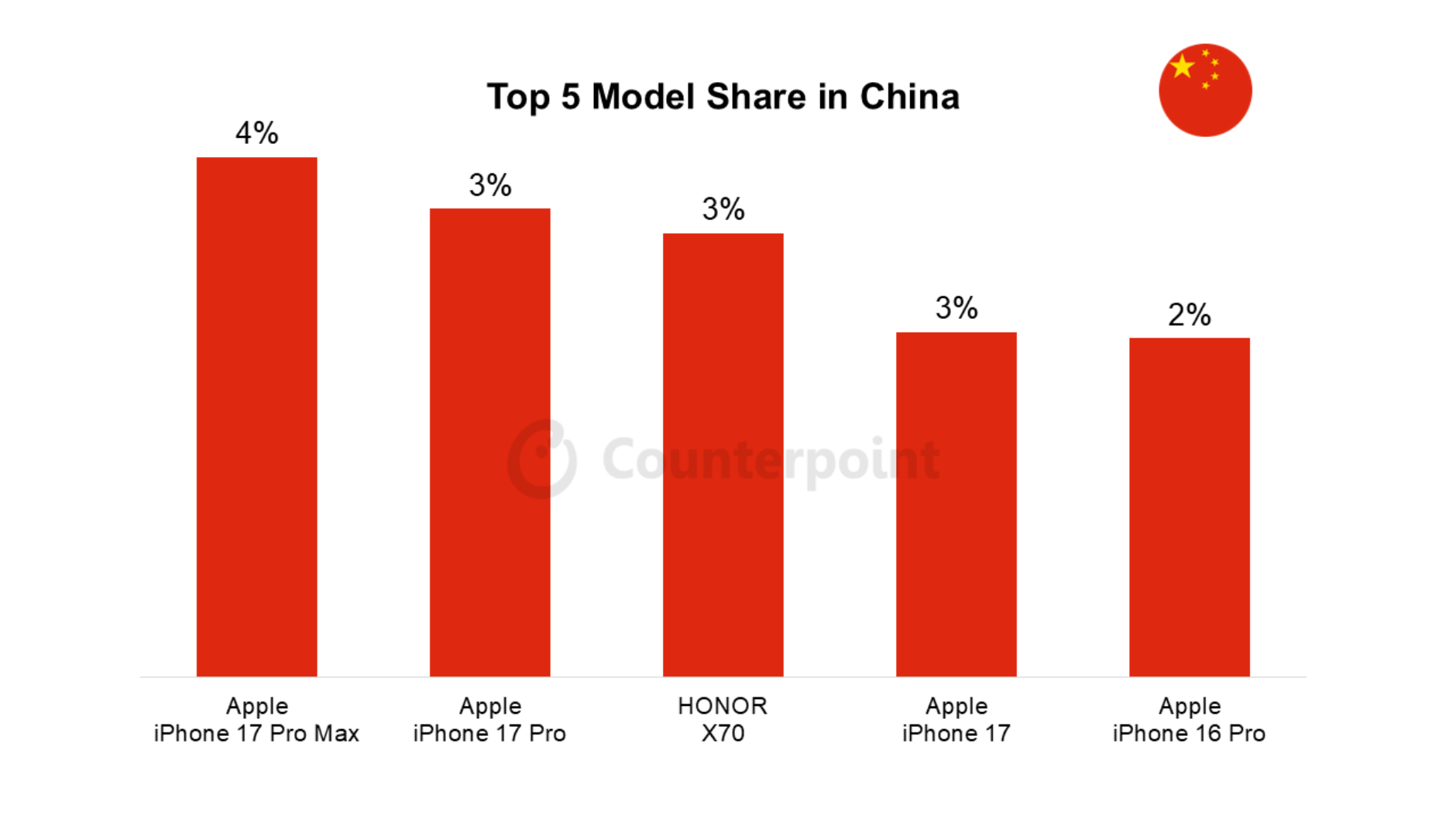 002 china smartphone market top 5 model share