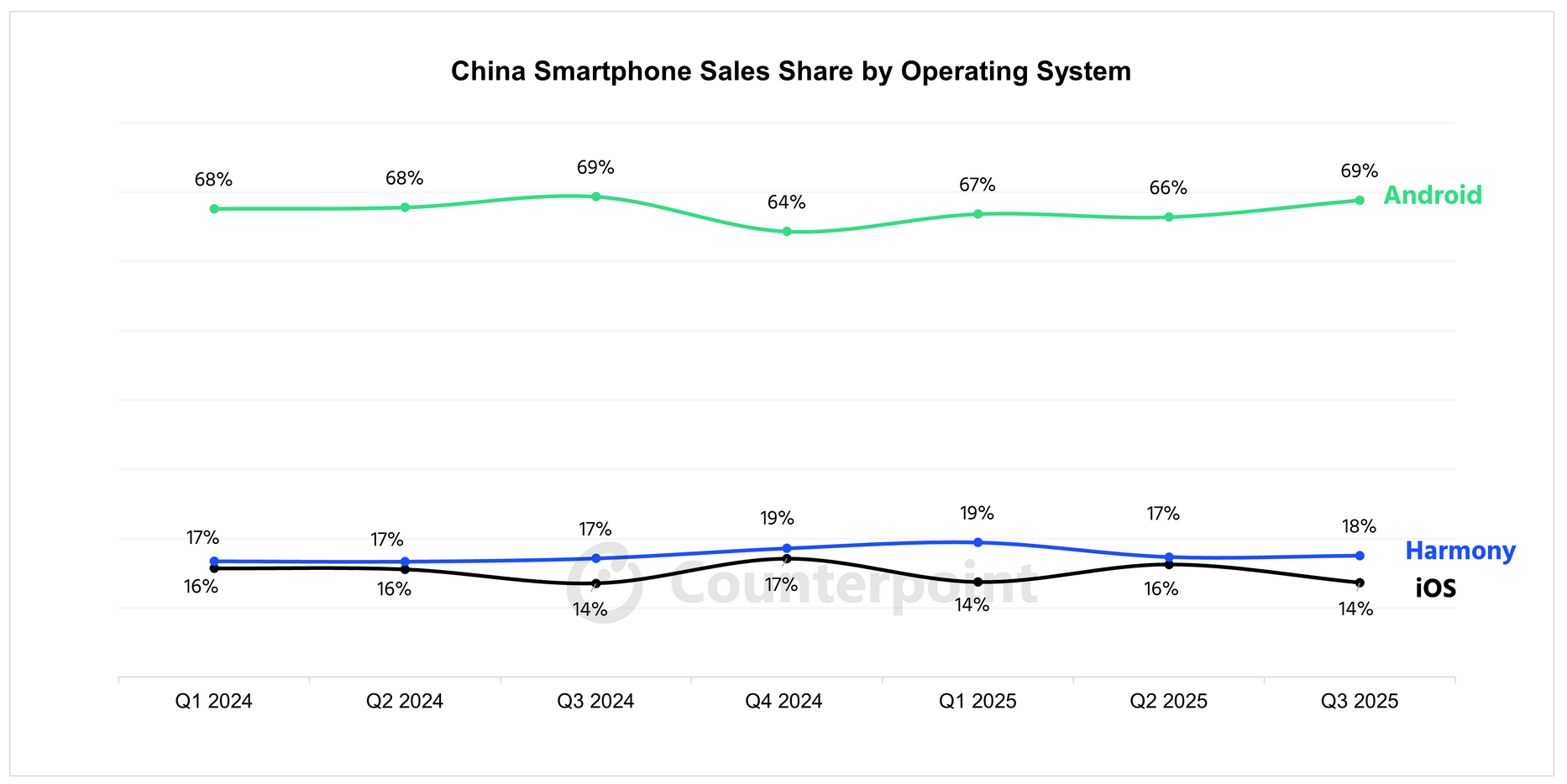 003 Global Smartphone Sales Share by Operating System