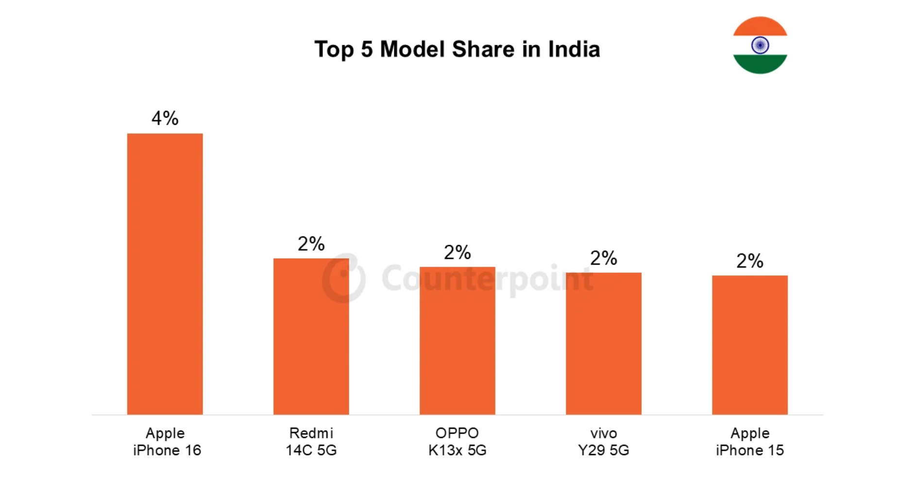 003 india smartphone market top 5 model share