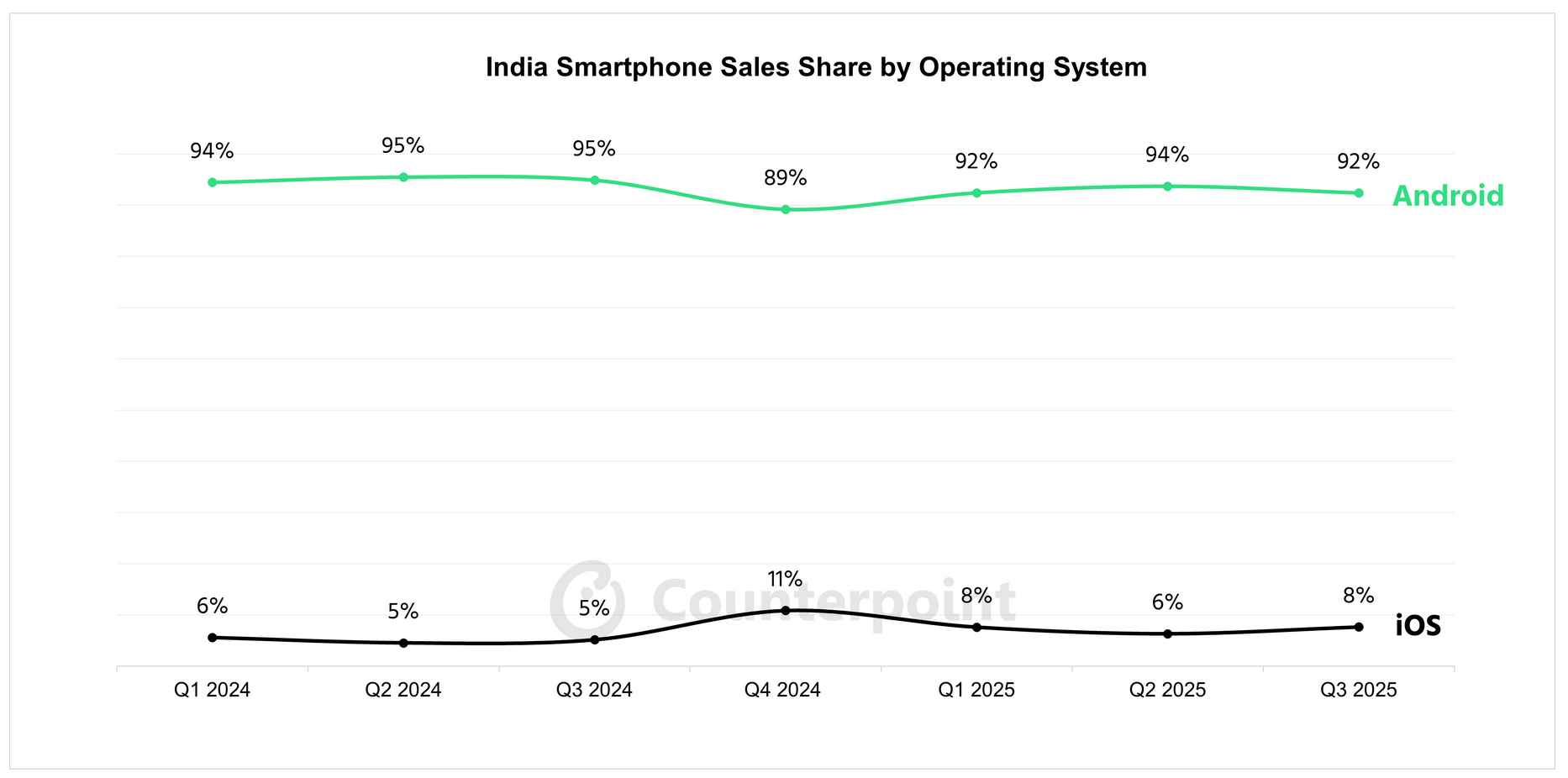 004 Global Smartphone Sales Share by Operating System