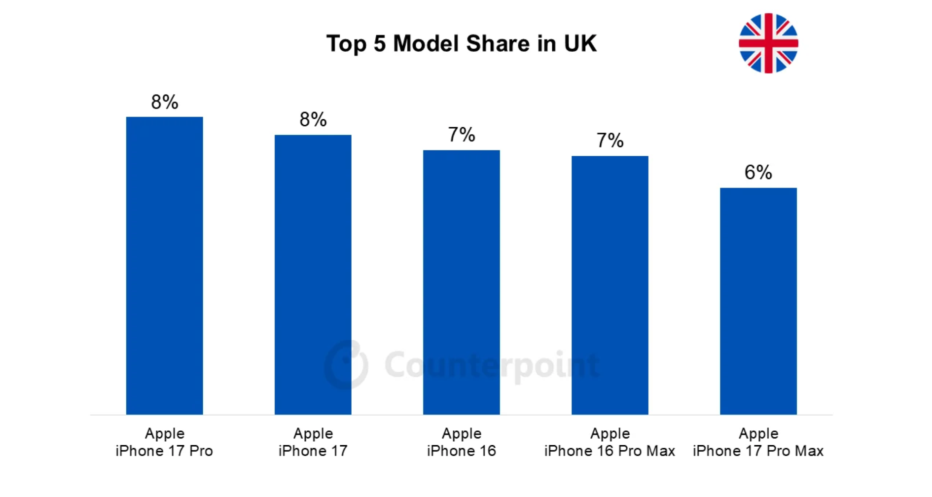 005 uk smartphone market top 5 model share