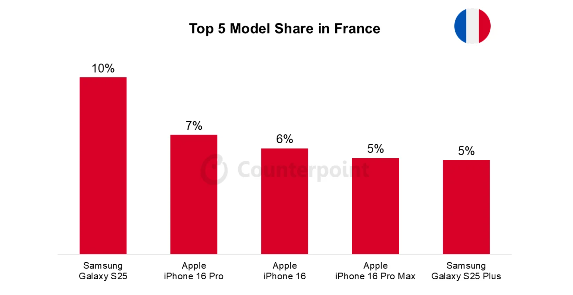 006 france smartphone market top 5 model share