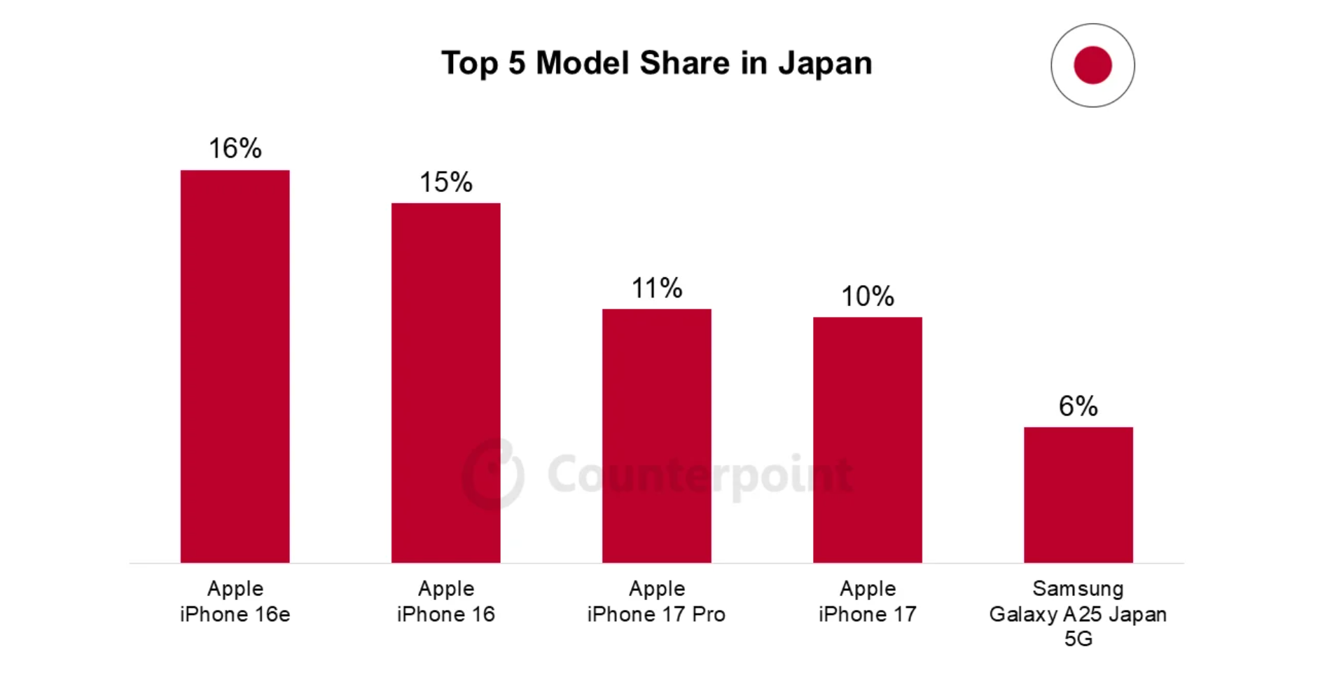 008 japan smartphone market top 5 model share