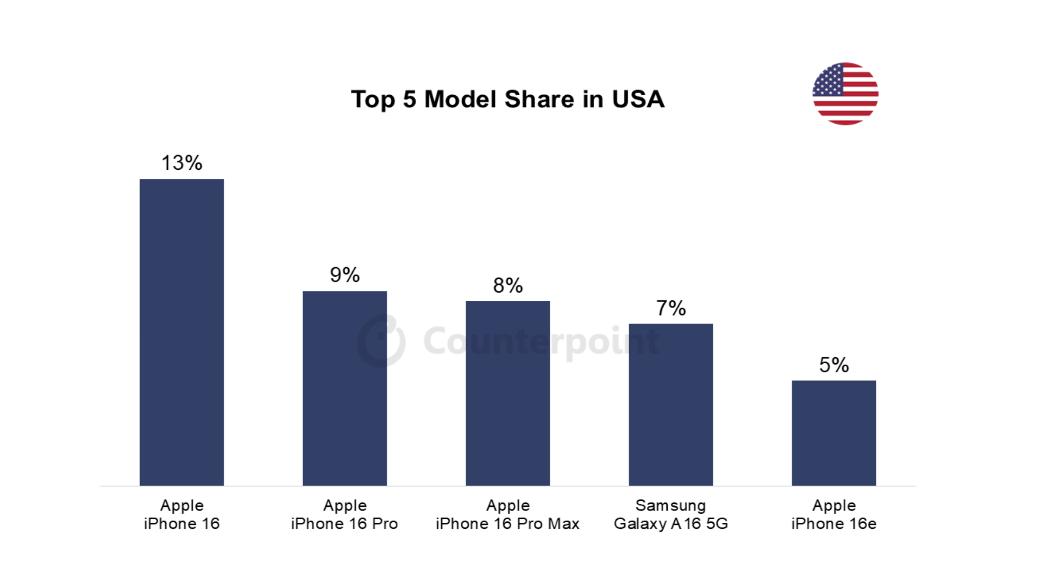 009 usa smartphone market top 5 model share