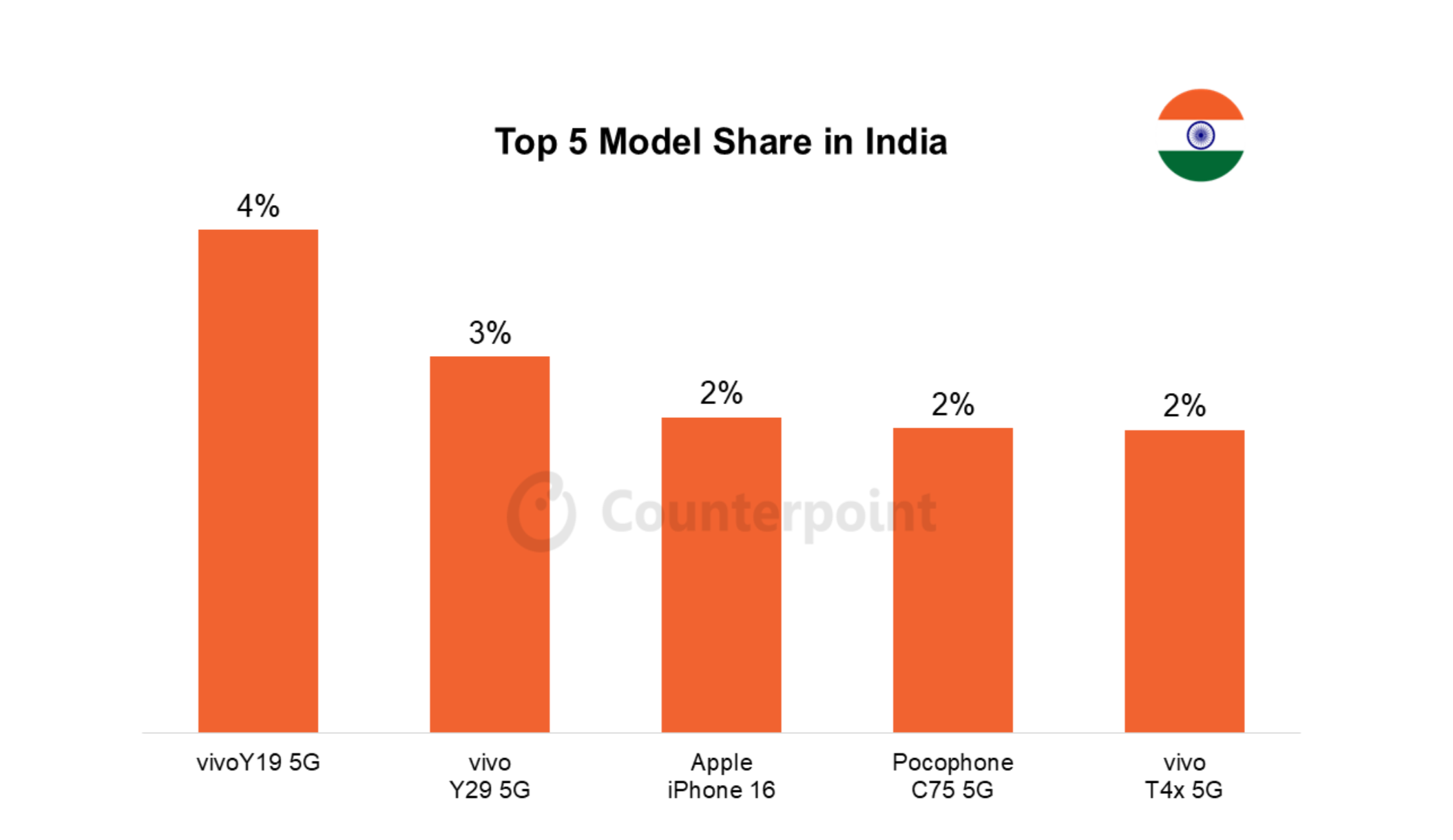 011 india smartphone market top 5 model share