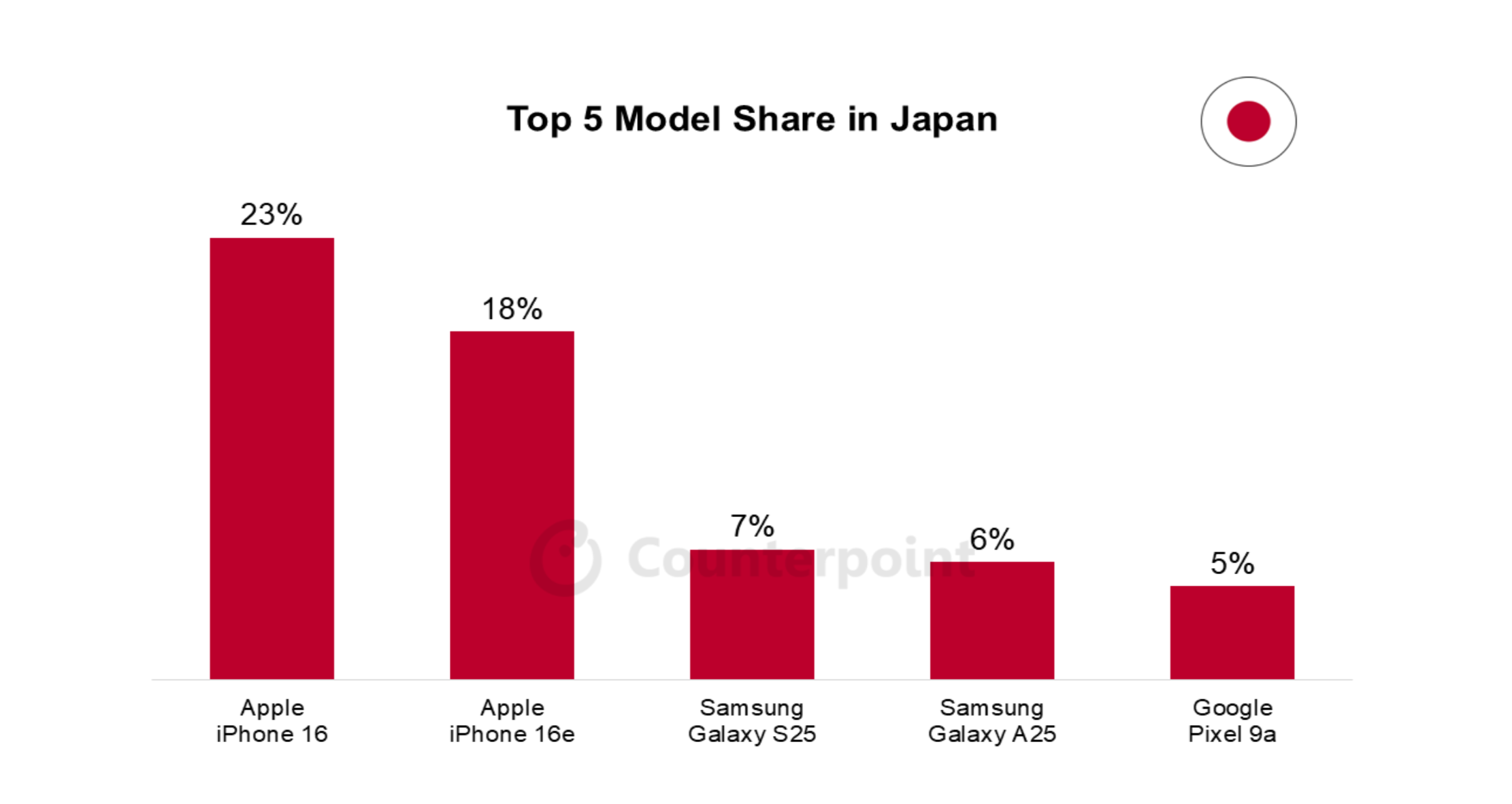 016 japan smartphone market top 5 model share