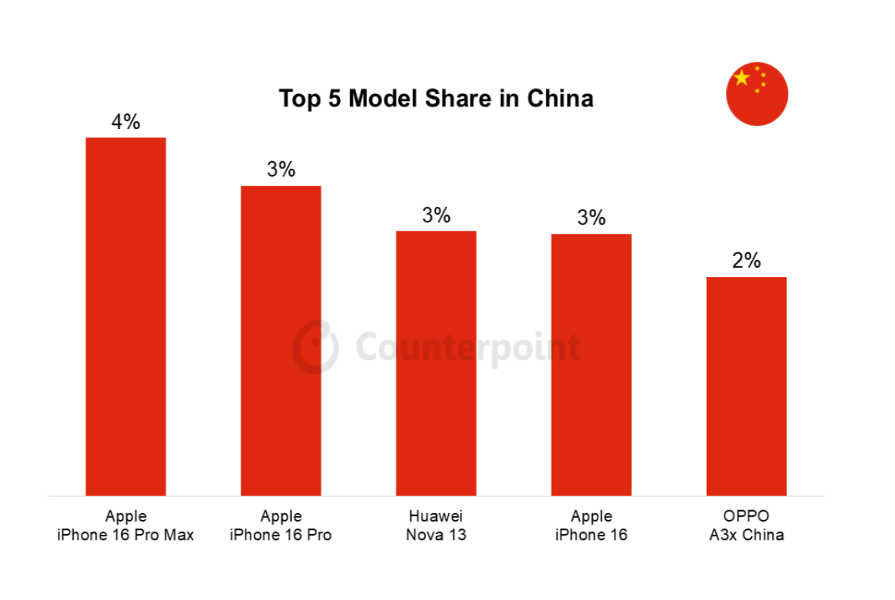 018 china smartphone market top 5 model share