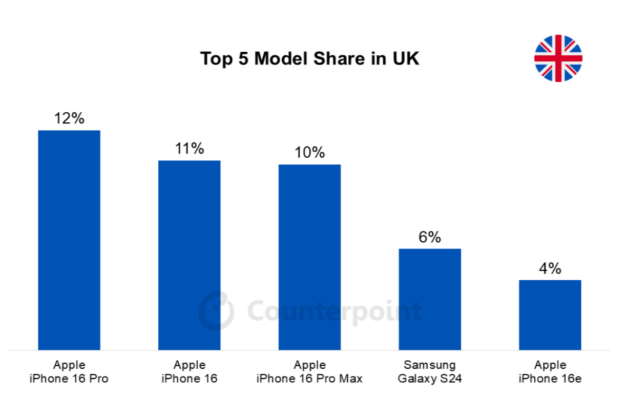 021 uk smartphone market top 5 model share