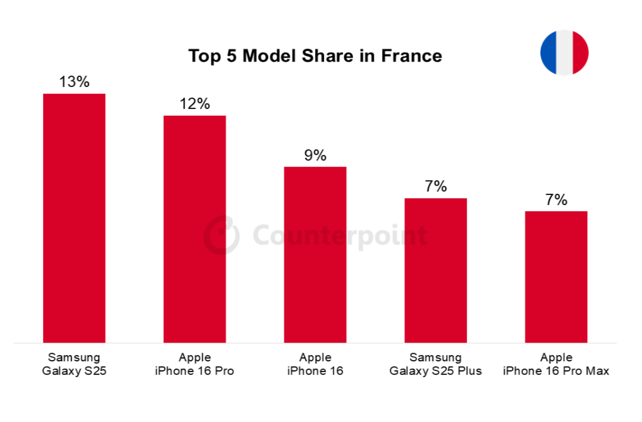 022 france smartphone market top 5 model share