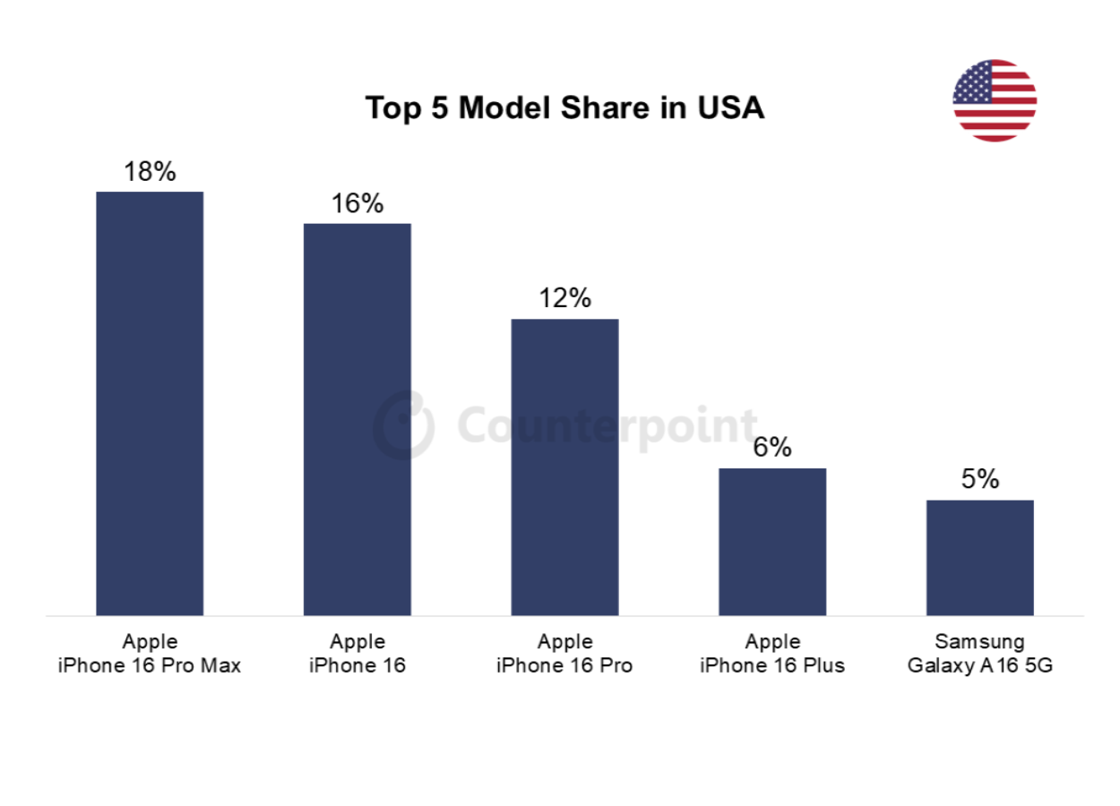 025 usa smartphone market top 5 model share