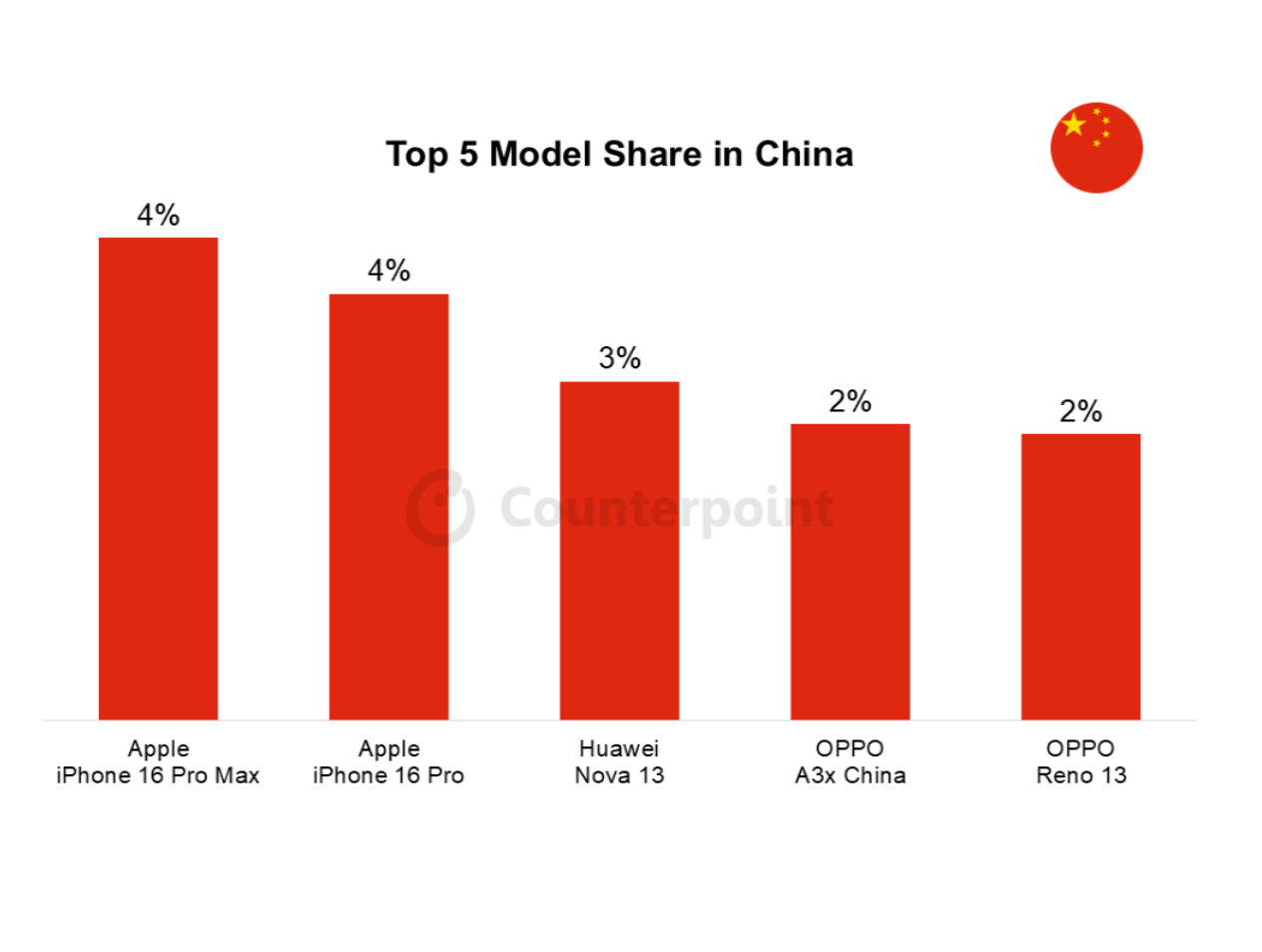 026 china smartphone market top 5 model share
