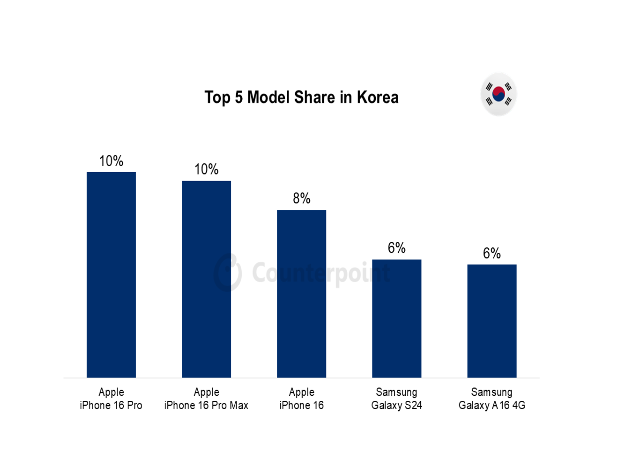 031 smartphone market top 5 model share