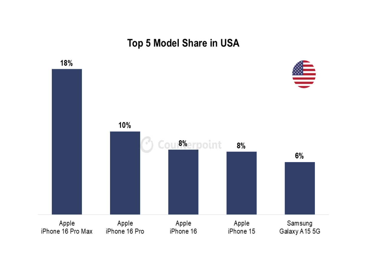 033 smartphone market top 5 model share