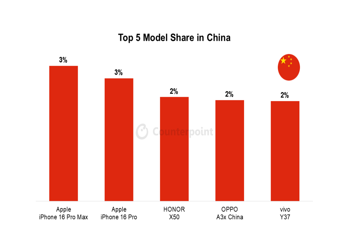 034 smartphone market top 5 model share
