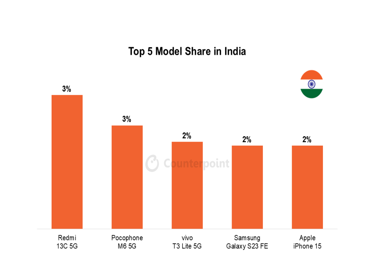 035 smartphone market top 5 model share