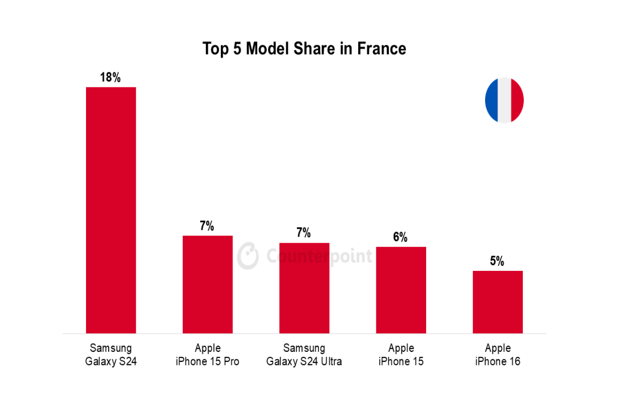 038 smartphone market top 5 model share