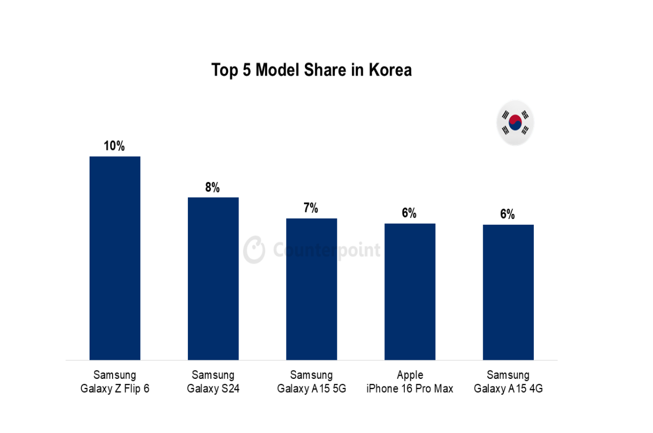 039 smartphone market top 5 model share