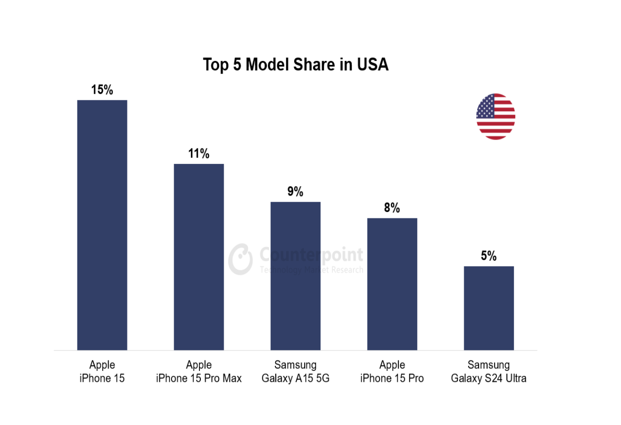 041 smartphone market top 5 model share