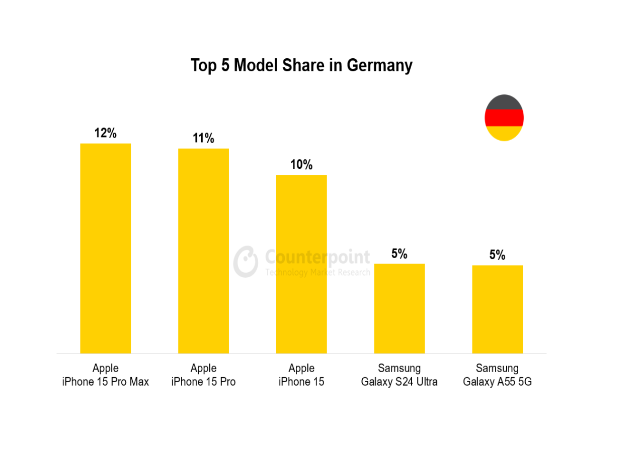 044 smartphone market top 5 model share
