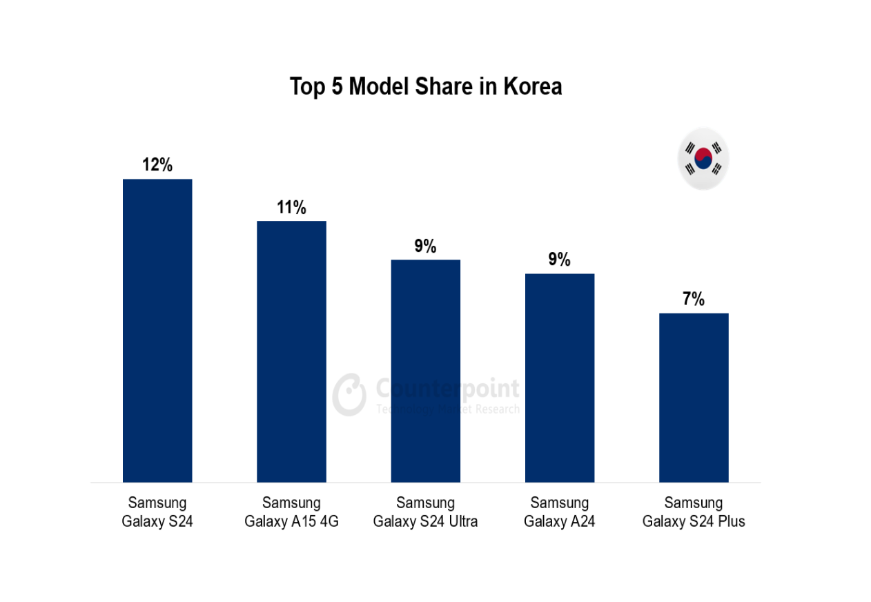046 smartphone market top 5 model share