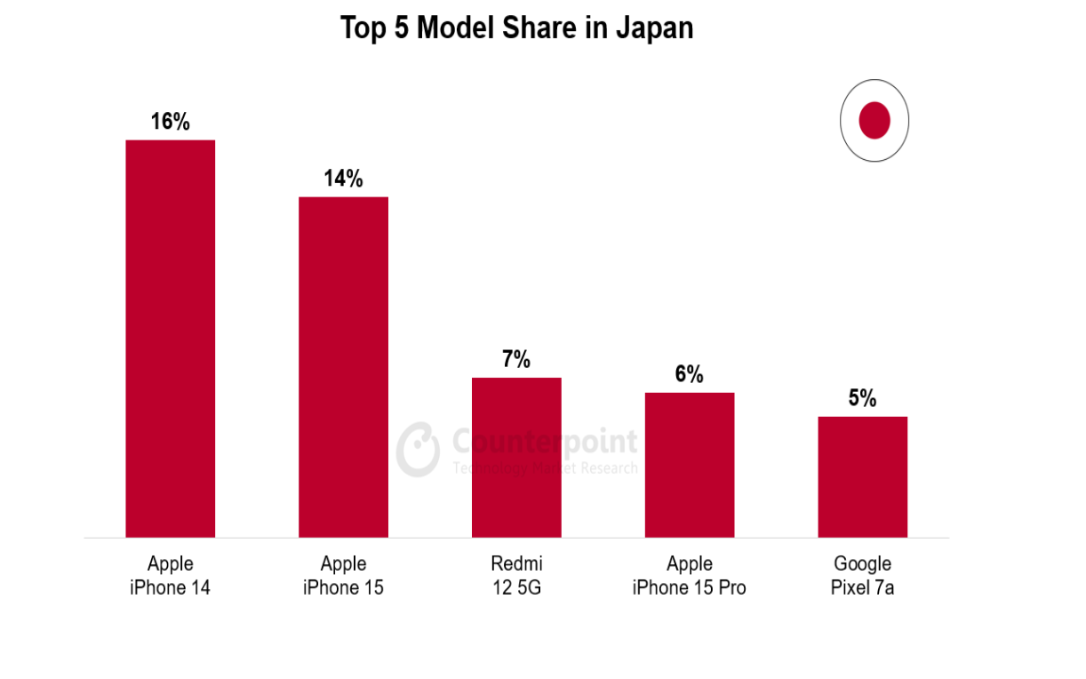 047 smartphone market top 5 model share