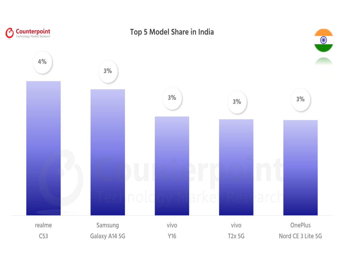 050 smartphone market top 5 model share