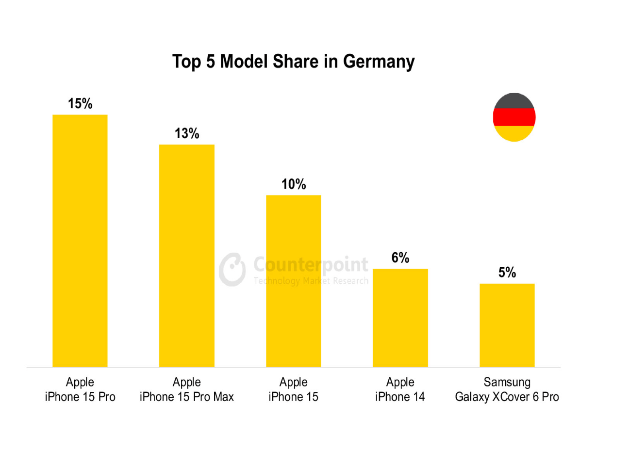 051 smartphone market top 5 model share