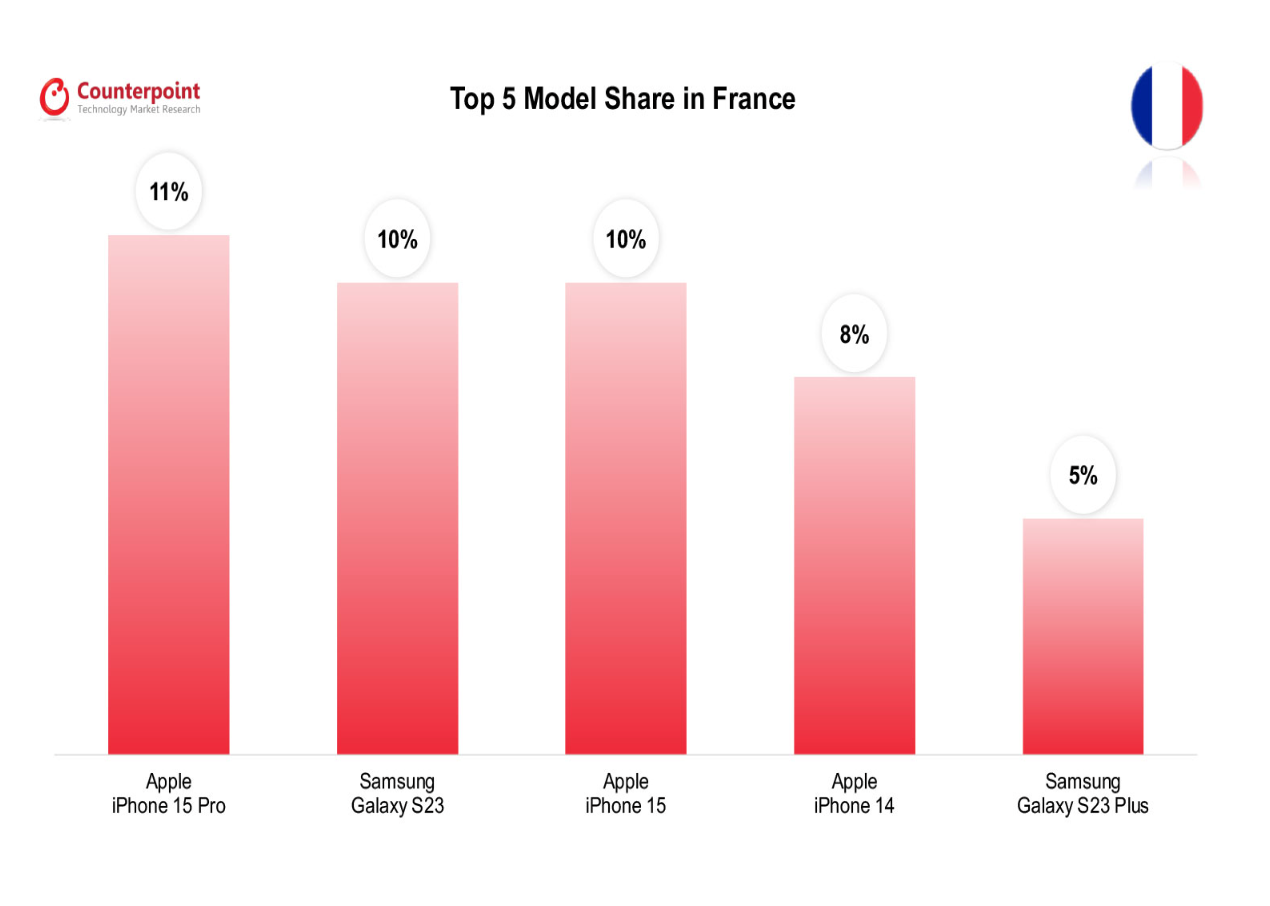 053 smartphone market top 5 model share