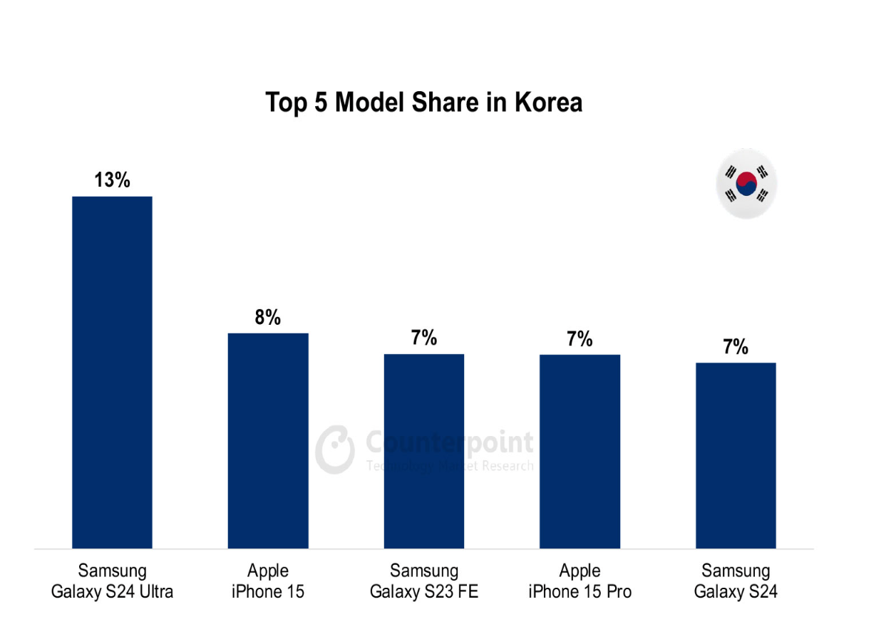 054 smartphone market top 5 model share