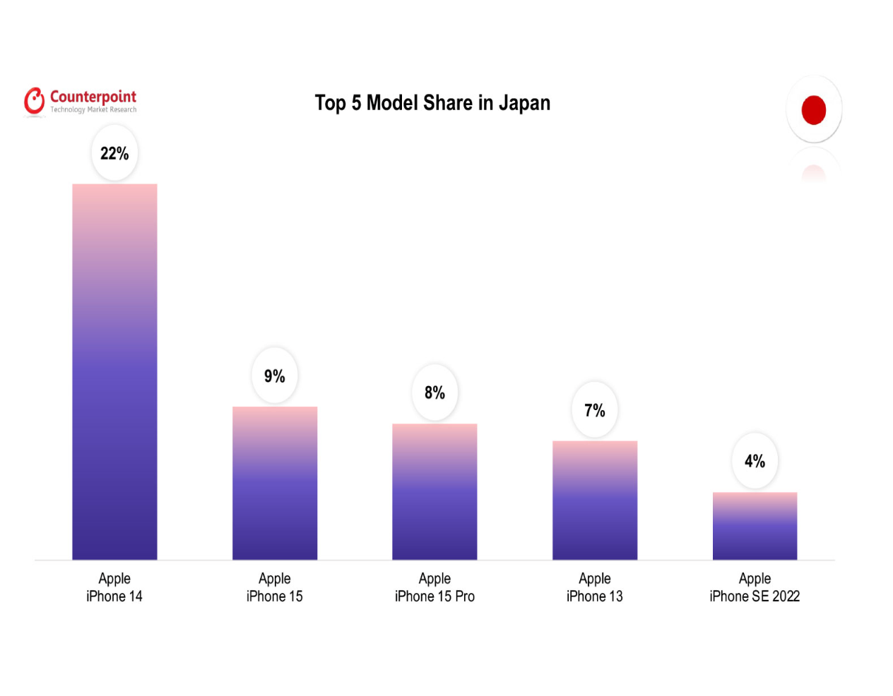 055 smartphone market top 5 model share