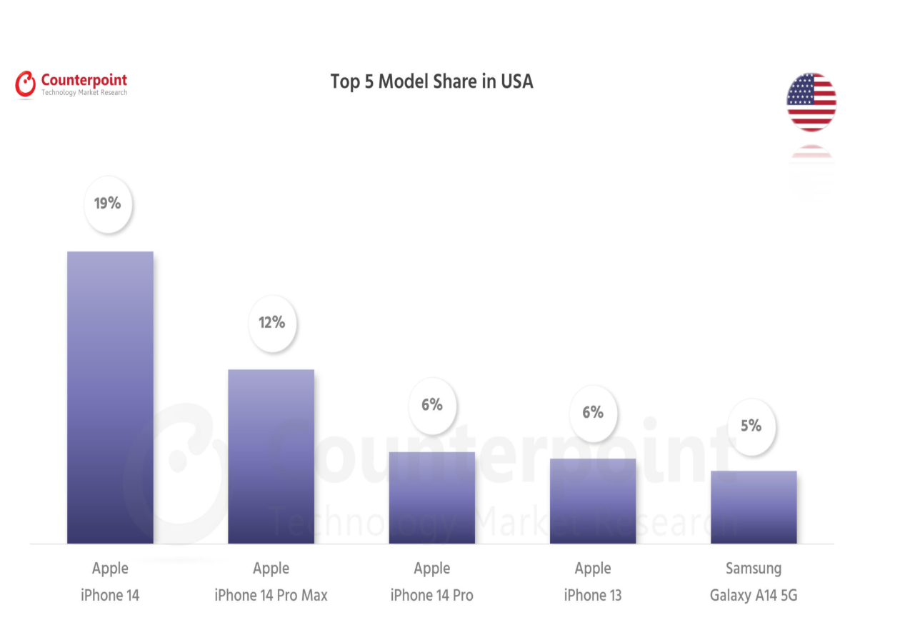 056 smartphone market top 5 model share