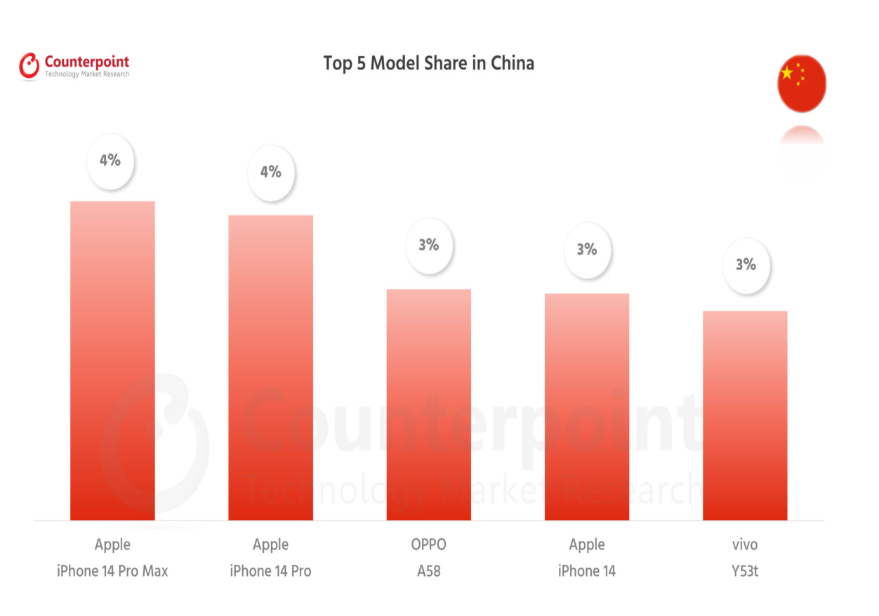057 smartphone market top 5 model share