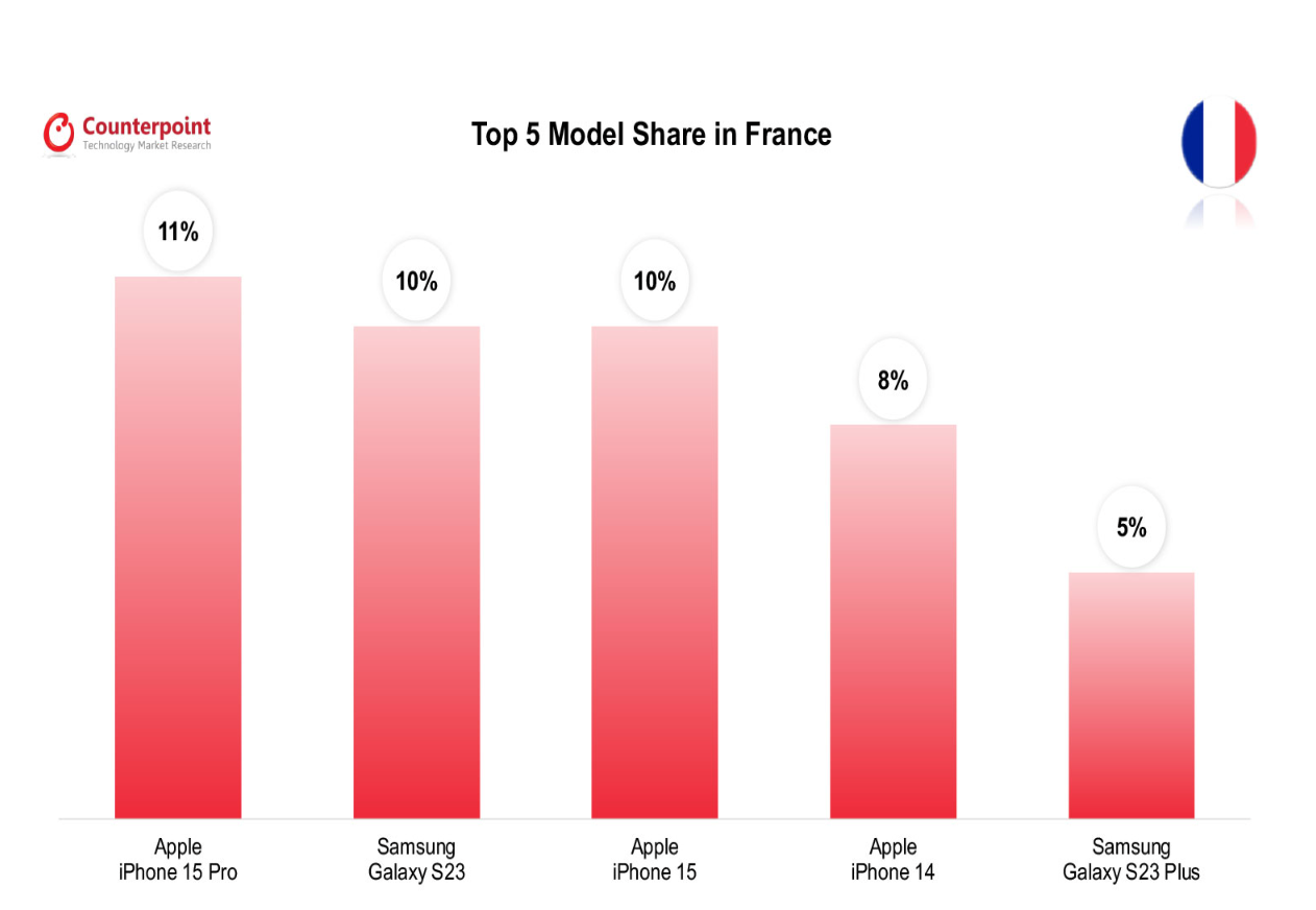 061 smartphone market top 5 model share