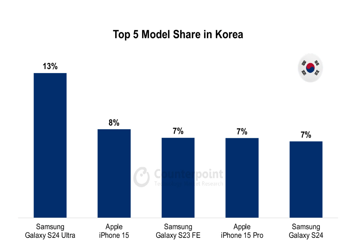 062 smartphone market top 5 model share