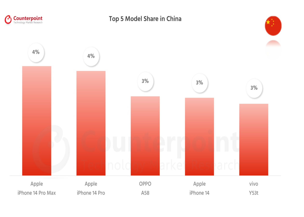 065 smartphone market top 5 model share