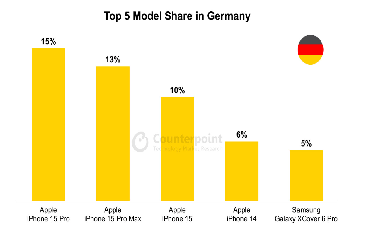 067 smartphone market top 5 model share