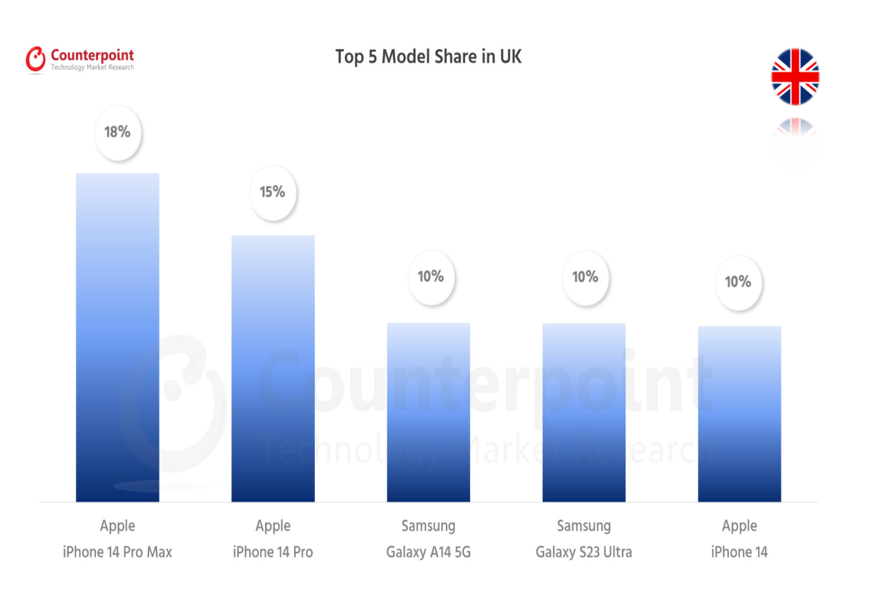 068 smartphone market top 5 model share