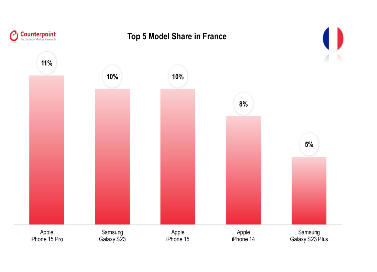069 smartphone market top 5 model share