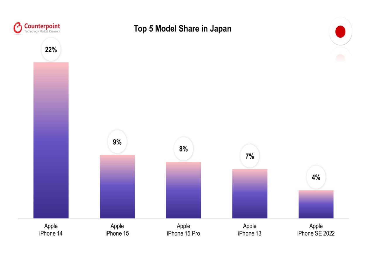 071 smartphone market top 5 model share