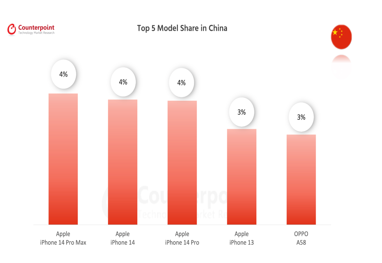 073 smartphone market top 5 model share