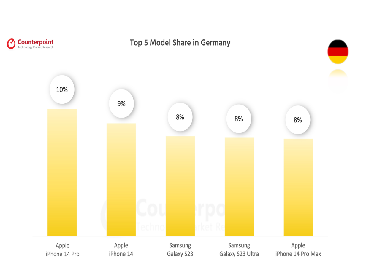 075 smartphone market top 5 model share