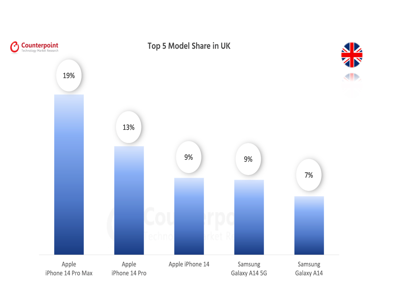 076 smartphone market top 5 model share