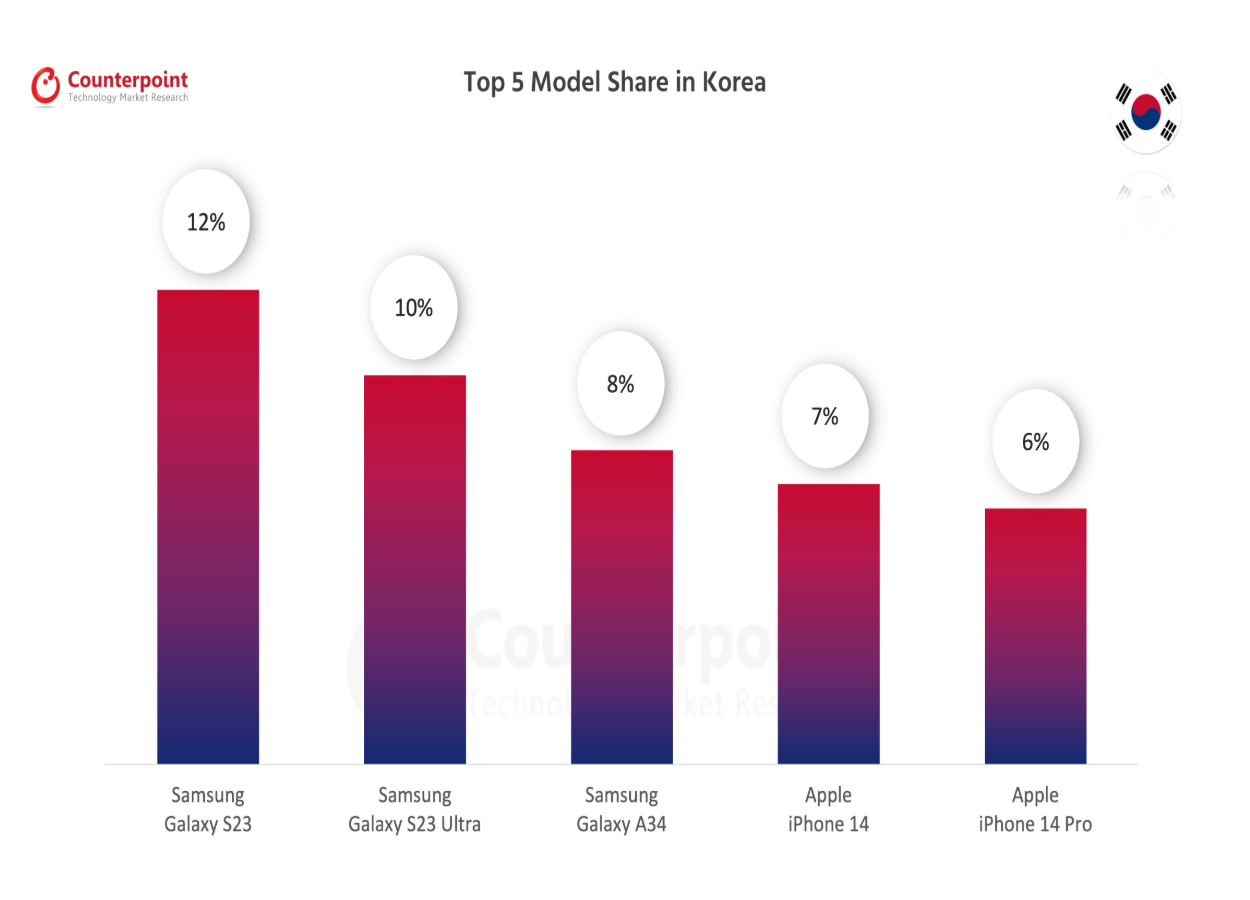 078 smartphone market top 5 model share