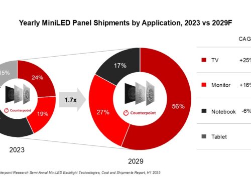 MiniLED出荷台数、2024年に前年比20%増 ― TV用途拡大が牽引