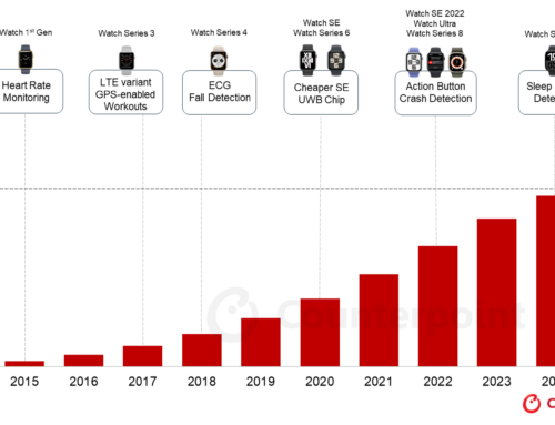 Apple、2025年第2四半期にApple Watchの累計売上高が1,000億ドルを突破