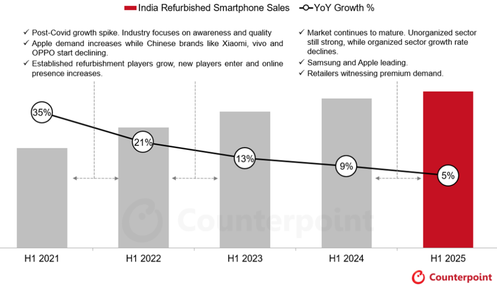 インドにおける中古スマートフォンの成長ストーリー：iPhoneのベースモデルからProモデルへの需要のシフト