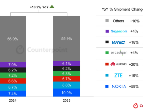 グローバル5G FWA CPE市場は前年比18.2%成長し、2025年に過去最高を更新