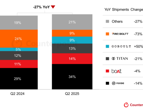 インドのスマートウォッチ出荷、前年比27％減 ― 5四半期連続の減少（2025年第2四半期）
