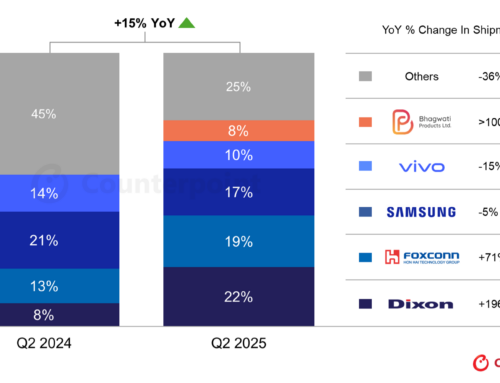 インドEMS動向：Dixonが最大手に、Bhagwatiが最速成長のスマホメーカーに ― 2025年第2四半期